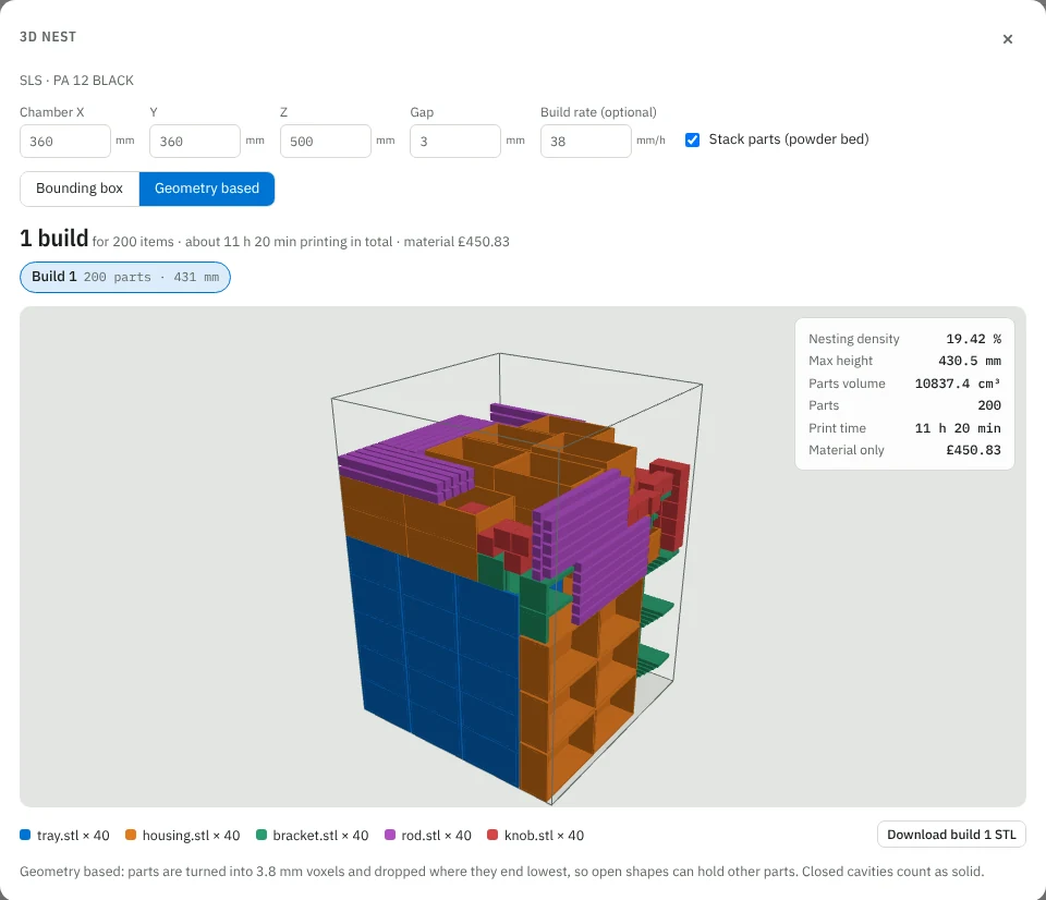 3D nesting of an SLS build: 200 parts of five types packed into a 360 by 360 by 500 mm chamber, with nesting density, height, print time and material cost